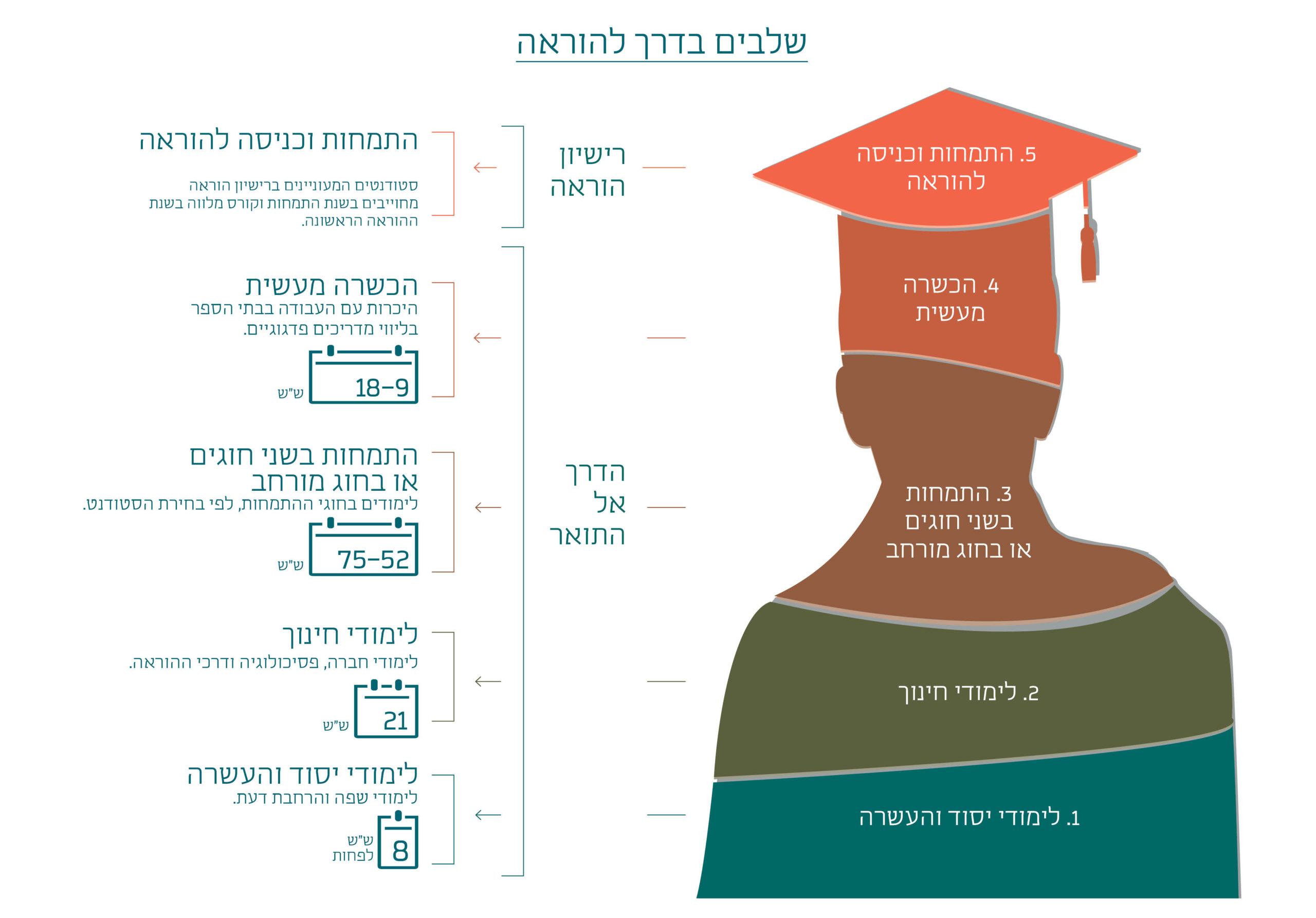 שלבים בדרך להוראה .