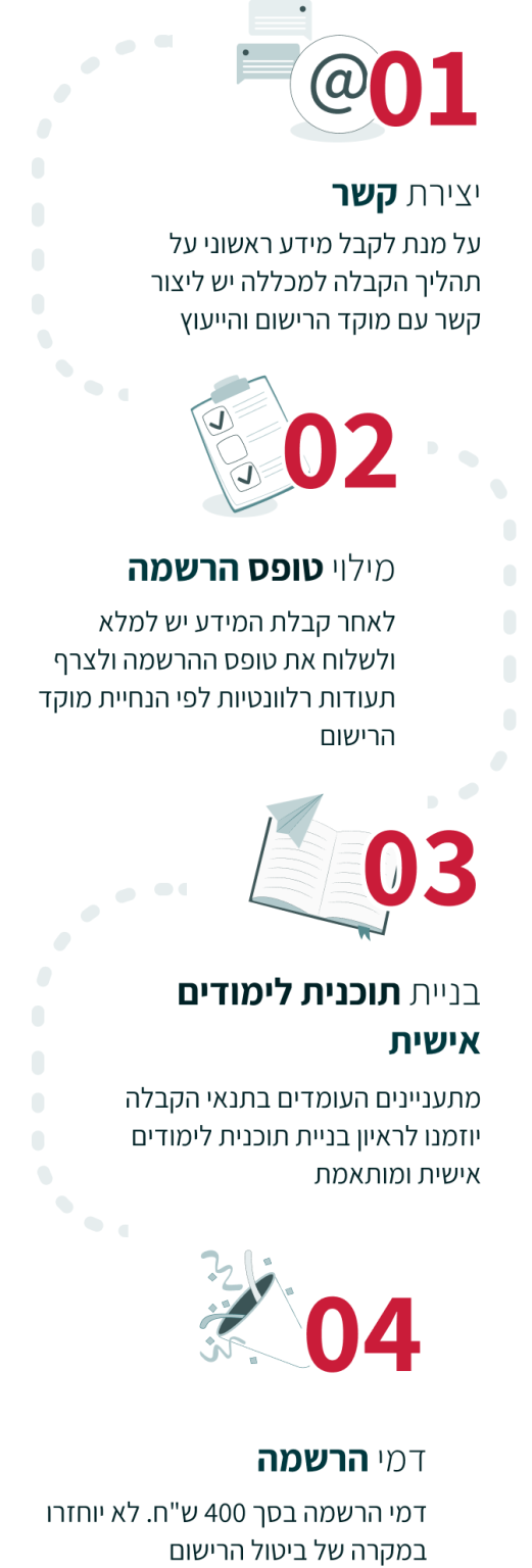 תוכניות לתואר שני בחינוך והוראה - המכללה האקדמית הרצוג