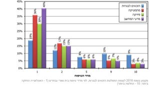 מתוך כלכליסט 2023- גרף התפלגות סטודנטים למדעי המחשב
